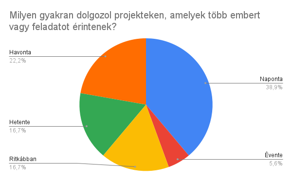 Projekt gyakoriság